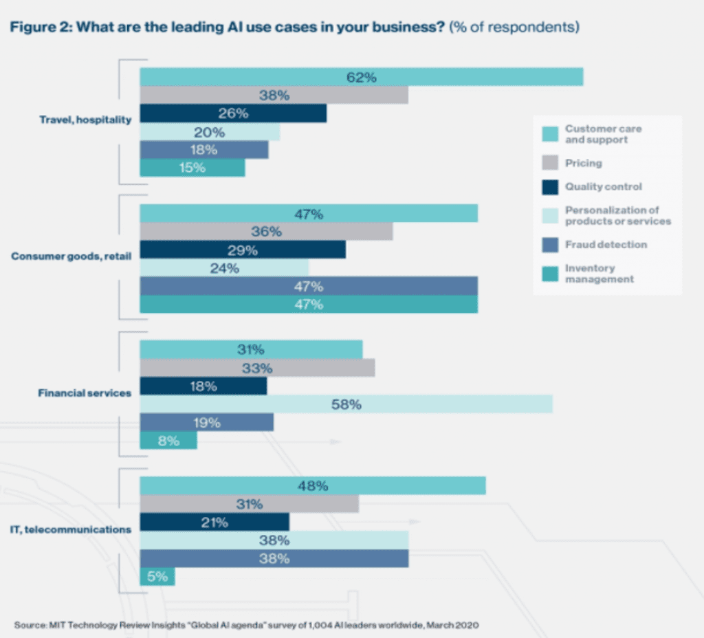 Figure 2 : Quels sont les principaux cas d'utilisation de l'IA dans votre entreprise ? (% des répondants)